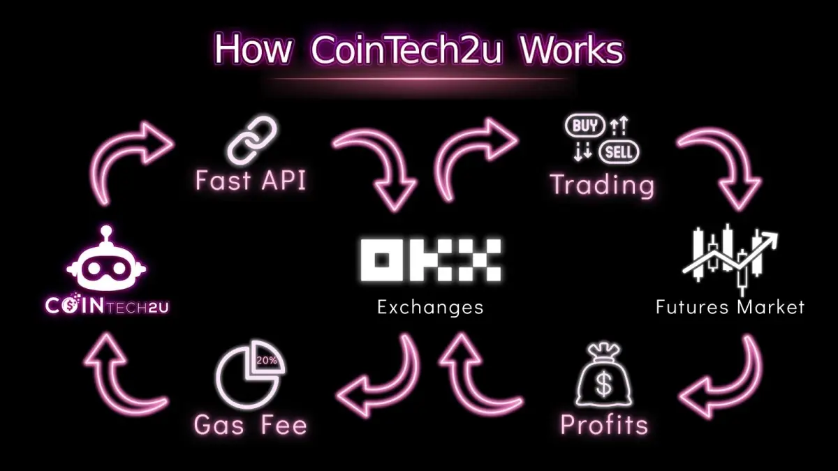 Бизнес-модель CoinTech2u